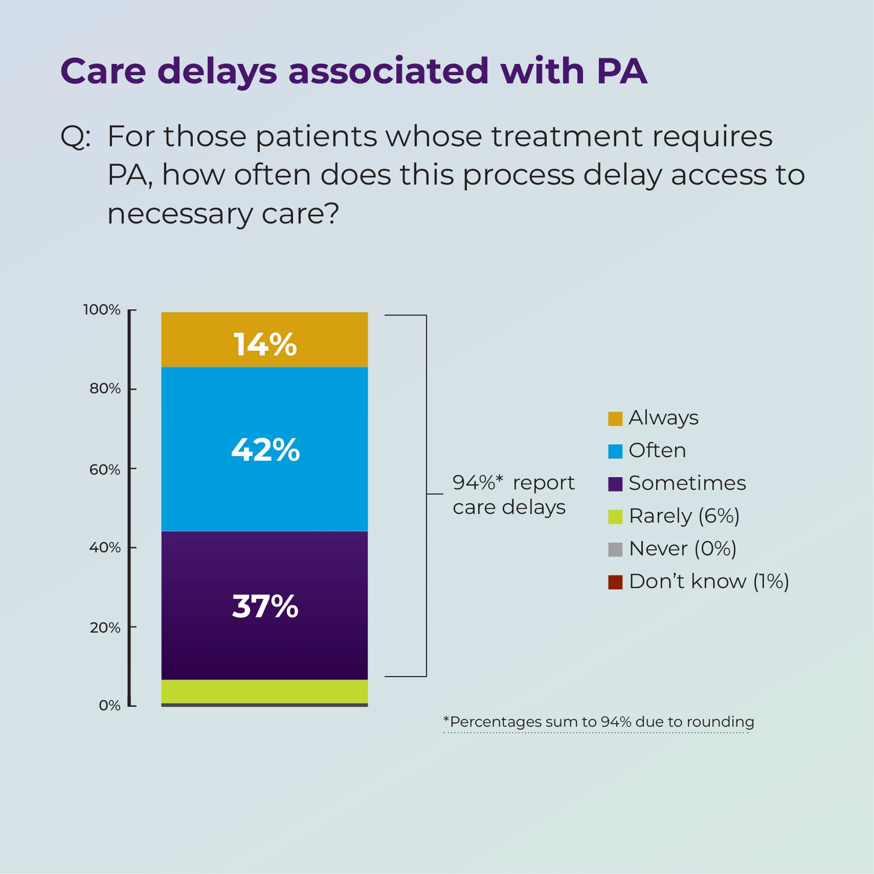 Impact of prior authorization on clinical outcomes